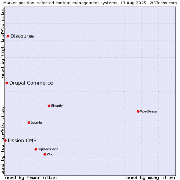 Market position of Discourse vs. Drupal Commerce vs. Fission CMS