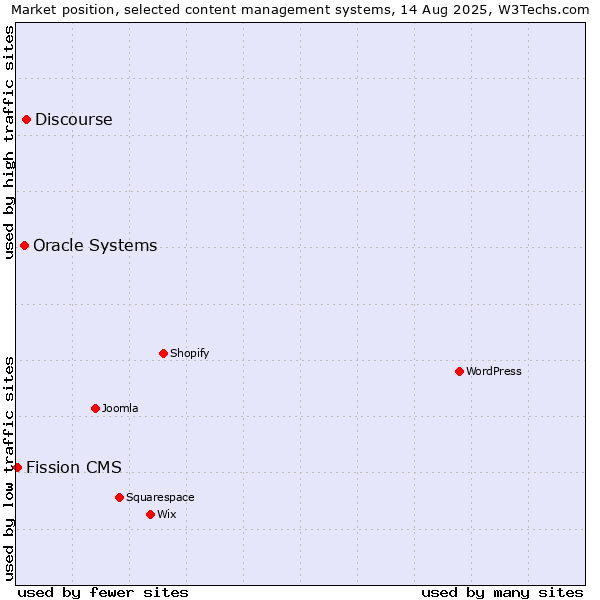 Market position of Discourse vs. Oracle Systems vs. Fission CMS