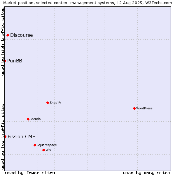 Market position of Discourse vs. Fission CMS vs. PunBB