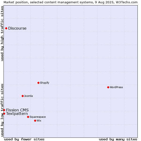 Market position of Discourse vs. Textpattern vs. Fission CMS