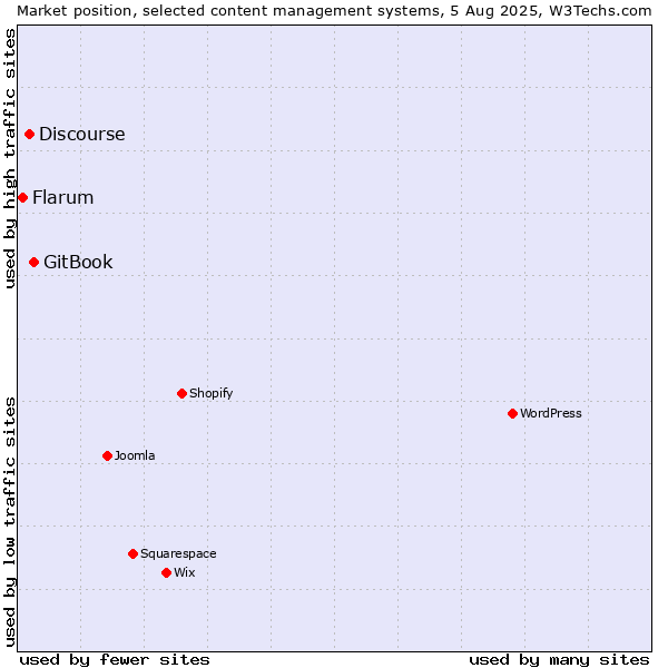 Market position of GitBook vs. Discourse vs. Flarum
