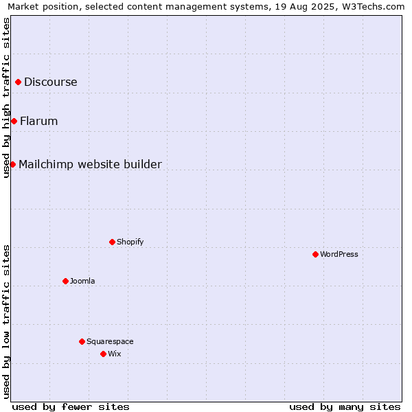Market position of Discourse vs. Flarum vs. Mailchimp website builder