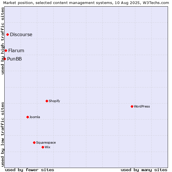 Market position of Discourse vs. Flarum vs. PunBB