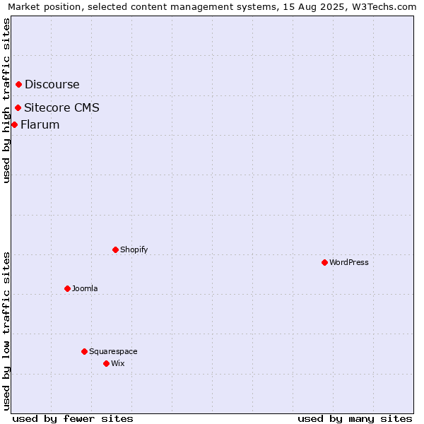 Market position of Discourse vs. Sitecore CMS vs. Flarum