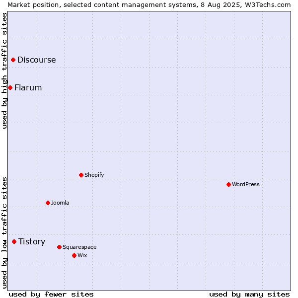 Market position of Tistory vs. Discourse vs. Flarum