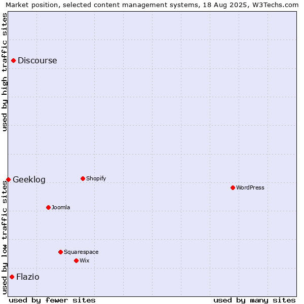 Market position of Discourse vs. Flazio vs. Geeklog
