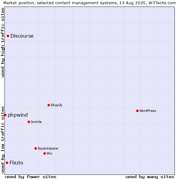 Market position of Discourse vs. Flazio vs. phpwind