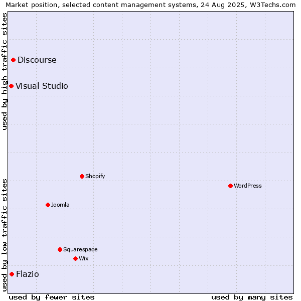 Market position of Discourse vs. Flazio vs. Visual Studio