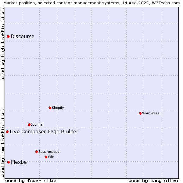 Market position of Flexbe vs. Discourse vs. Live Composer Page Builder