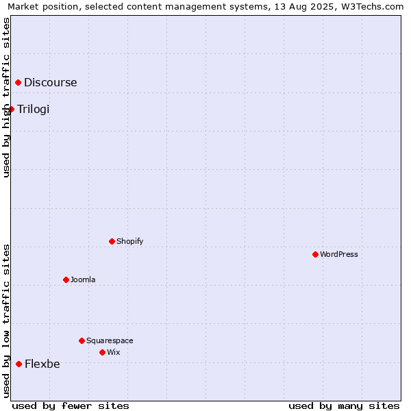 Market position of Flexbe vs. Discourse vs. Trilogi