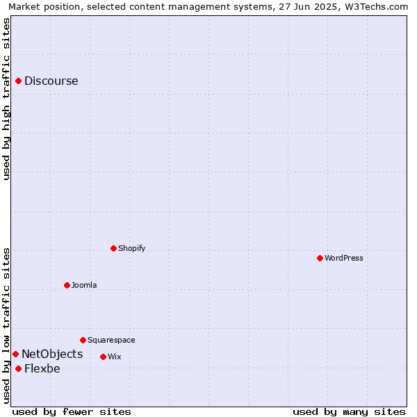 Market position of Flexbe vs. Discourse vs. NetObjects