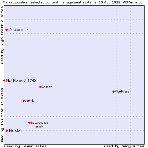 Market position of Flexbe vs. Discourse vs. NetPlanet iCMS