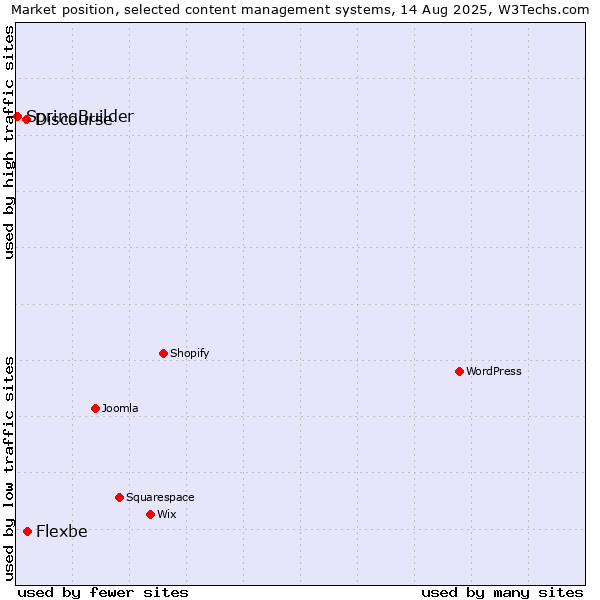 Market position of Flexbe vs. Discourse vs. SpringBuilder