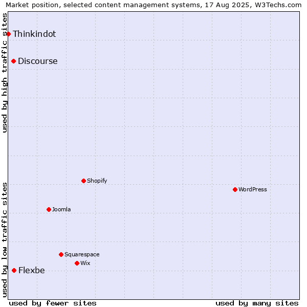 Market position of Flexbe vs. Discourse vs. Thinkindot
