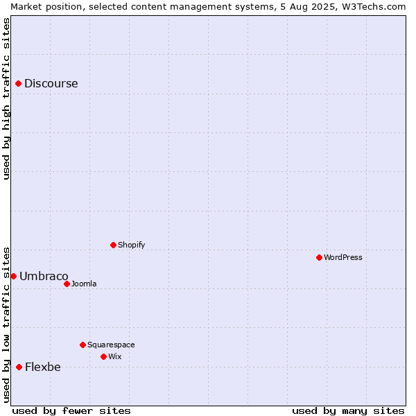 Market position of Flexbe vs. Discourse vs. Umbraco