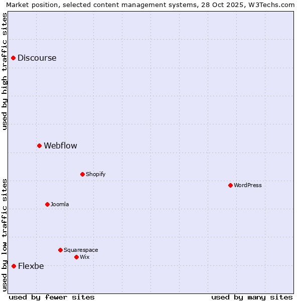 Market position of Webflow vs. Flexbe vs. Discourse