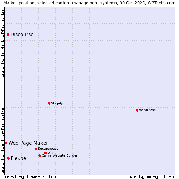 Market position of Flexbe vs. Discourse vs. Web Page Maker