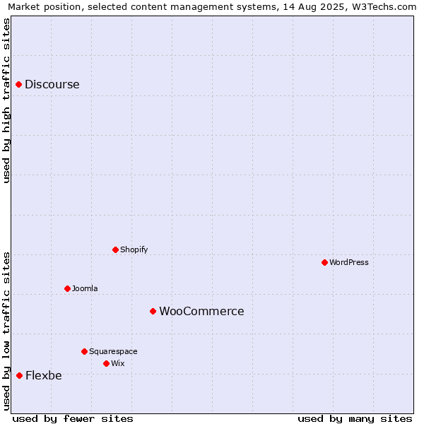 Market position of WooCommerce vs. Flexbe vs. Discourse