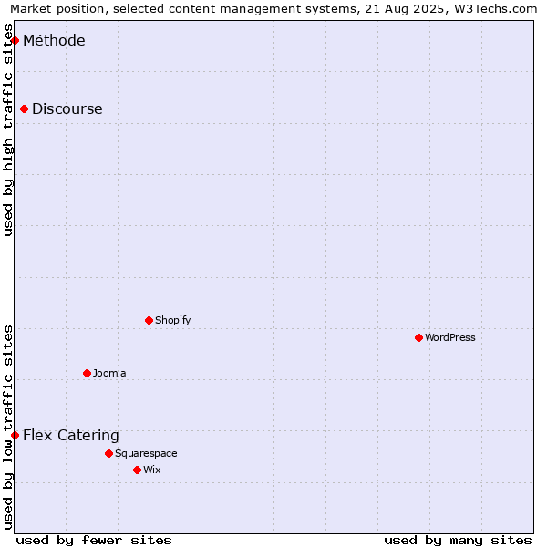 Market position of Discourse vs. Flex Catering vs. Méthode