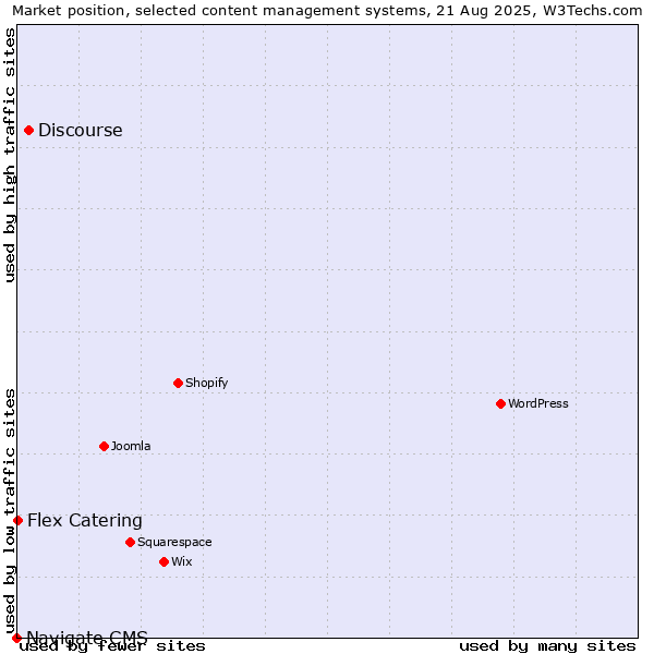 Market position of Discourse vs. Flex Catering vs. Navigate CMS