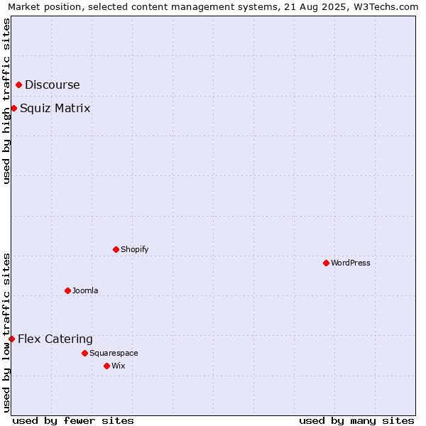 Market position of Discourse vs. Squiz Matrix vs. Flex Catering