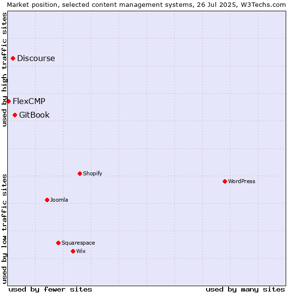 Market position of GitBook vs. Discourse vs. FlexCMP