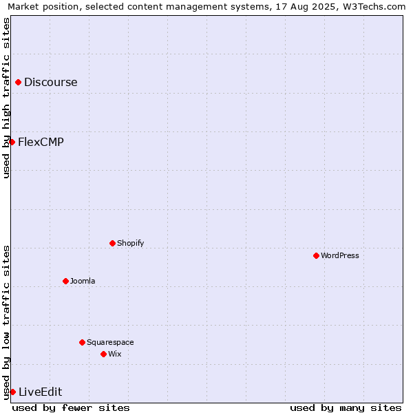 Market position of Discourse vs. LiveEdit vs. FlexCMP