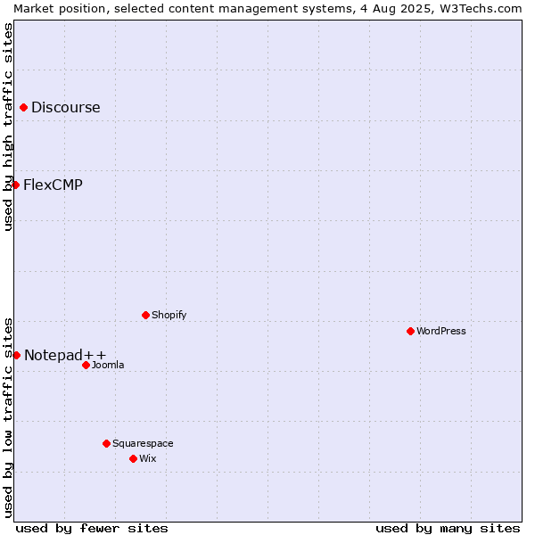 Market position of Discourse vs. Notepad++ vs. FlexCMP