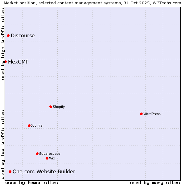 Market position of One.com Website Builder vs. Discourse vs. FlexCMP