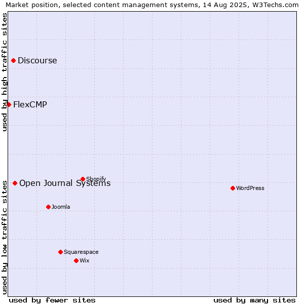 Market position of Open Journal Systems vs. Discourse vs. FlexCMP