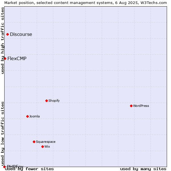 Market position of Discourse vs. FlexCMP vs. PHPFox