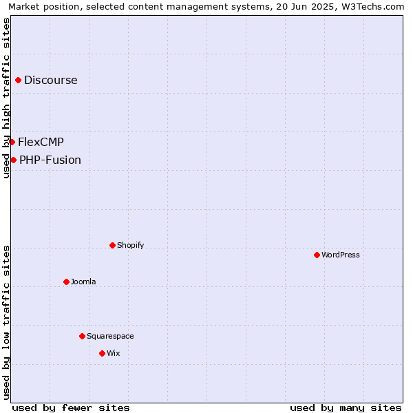 Market position of Discourse vs. PHP-Fusion vs. FlexCMP