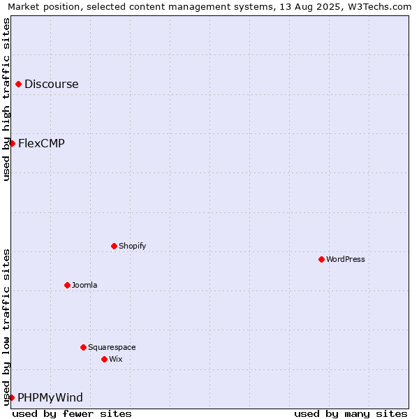 Market position of Discourse vs. FlexCMP vs. PHPMyWind