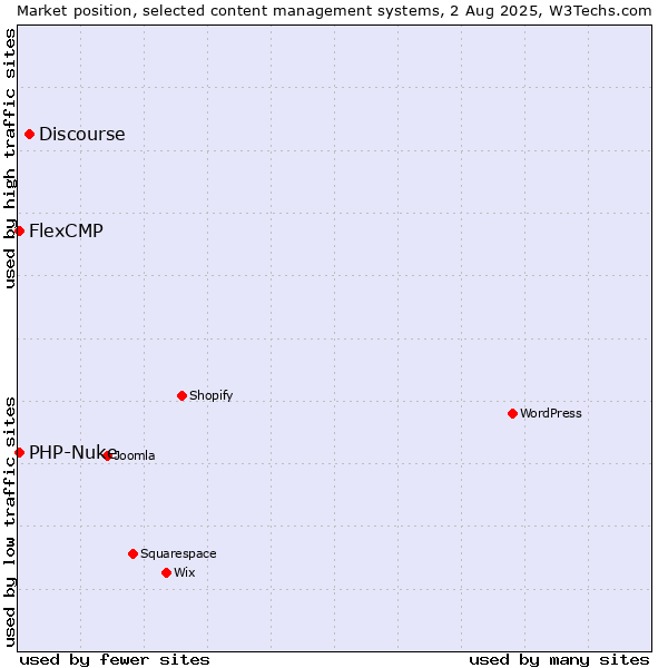 Market position of Discourse vs. PHP-Nuke vs. FlexCMP