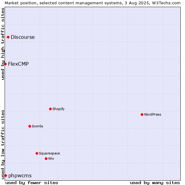 Market position of Discourse vs. phpwcms vs. FlexCMP