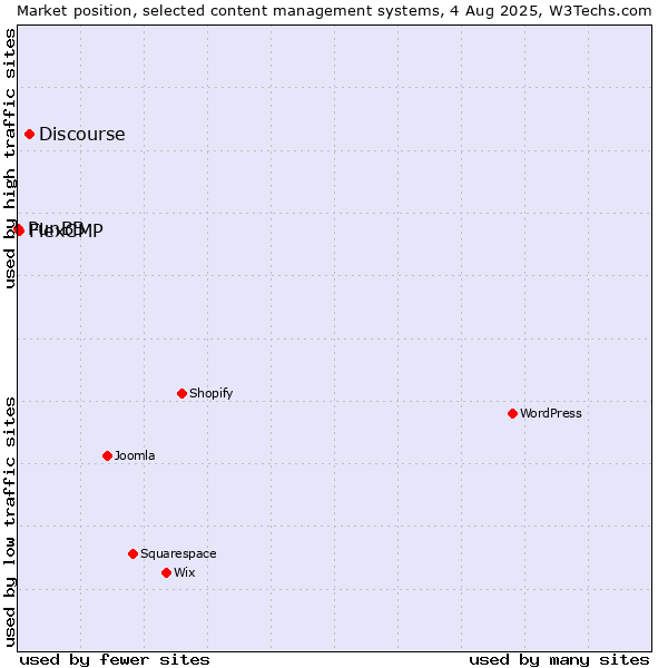 Market position of Discourse vs. FlexCMP vs. PunBB