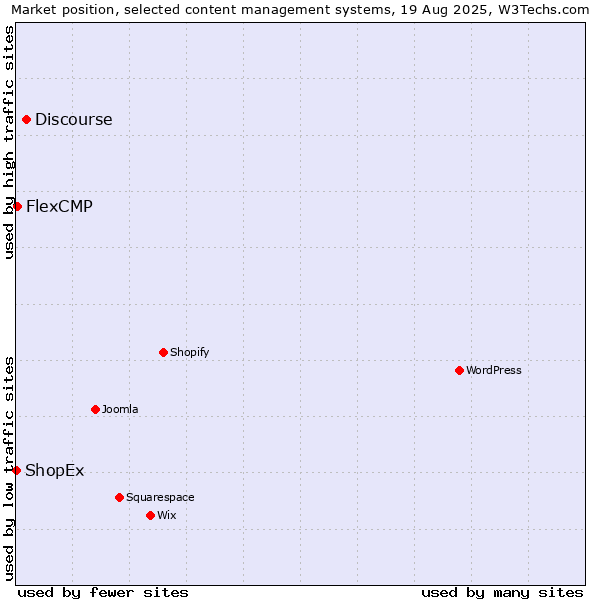 Market position of Discourse vs. FlexCMP vs. ShopEx