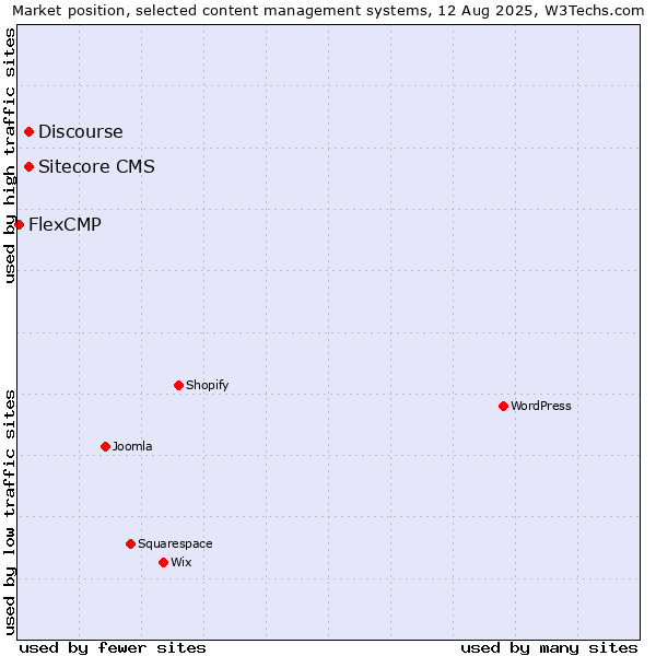 Market position of Discourse vs. Sitecore CMS vs. FlexCMP