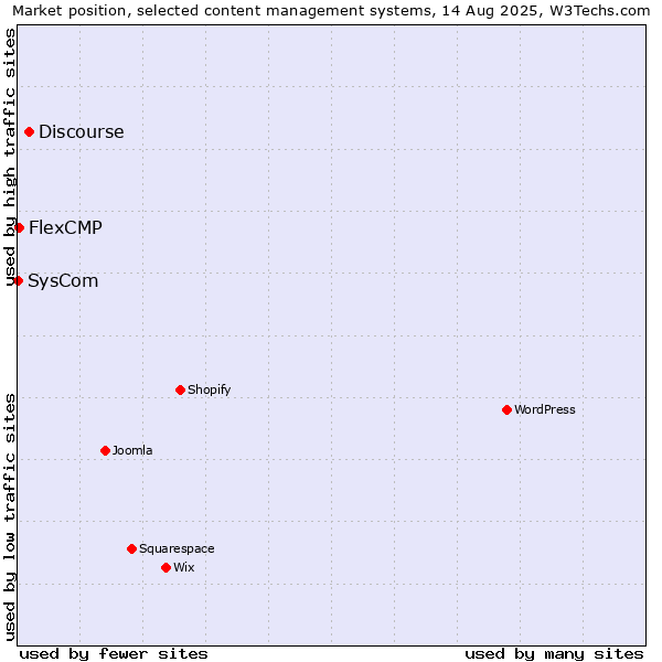 Market position of Discourse vs. FlexCMP vs. SysCom