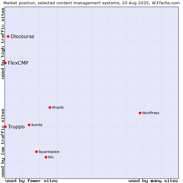 Market position of Discourse vs. Truppo vs. FlexCMP