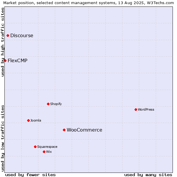Market position of WooCommerce vs. Discourse vs. FlexCMP