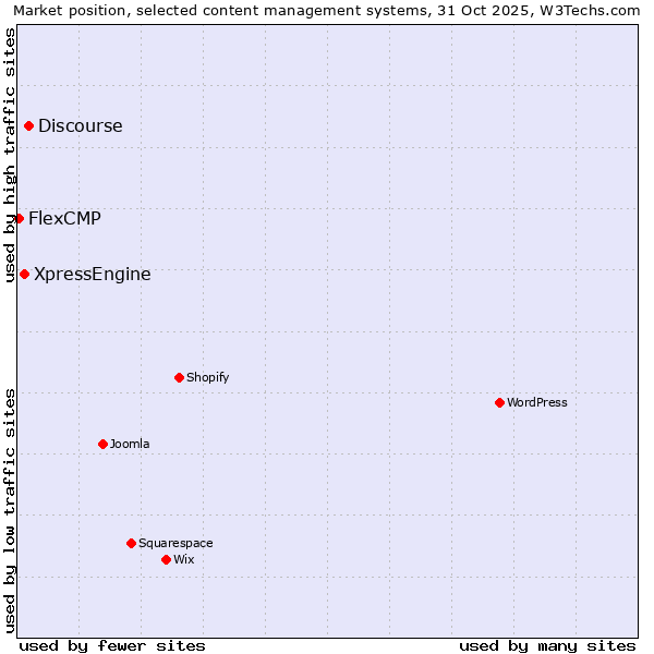 Market position of Discourse vs. XpressEngine vs. FlexCMP