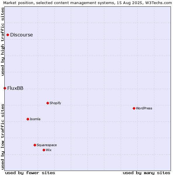 Market position of Discourse vs. FluxBB