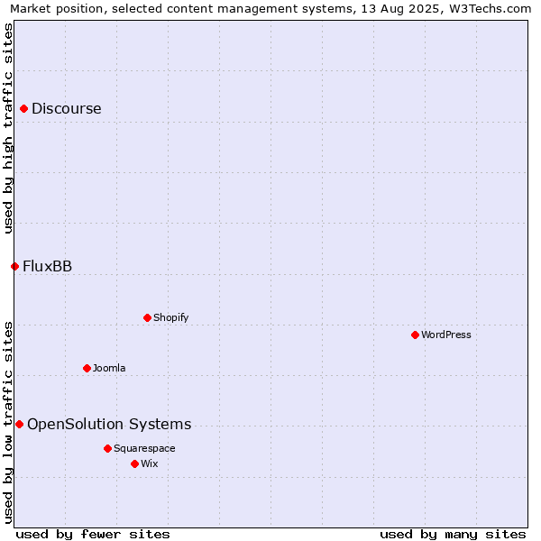 Market position of Discourse vs. OpenSolution Systems vs. FluxBB