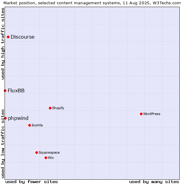 Market position of Discourse vs. phpwind vs. FluxBB