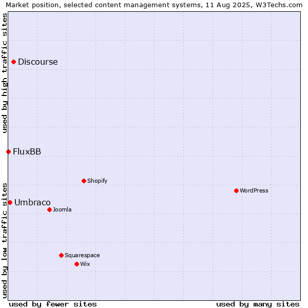 Market position of Discourse vs. Umbraco vs. FluxBB