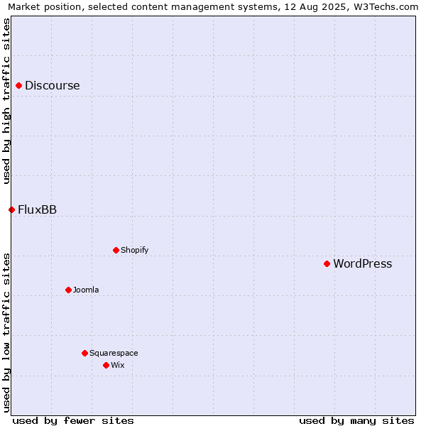 Market position of WordPress vs. Discourse vs. FluxBB