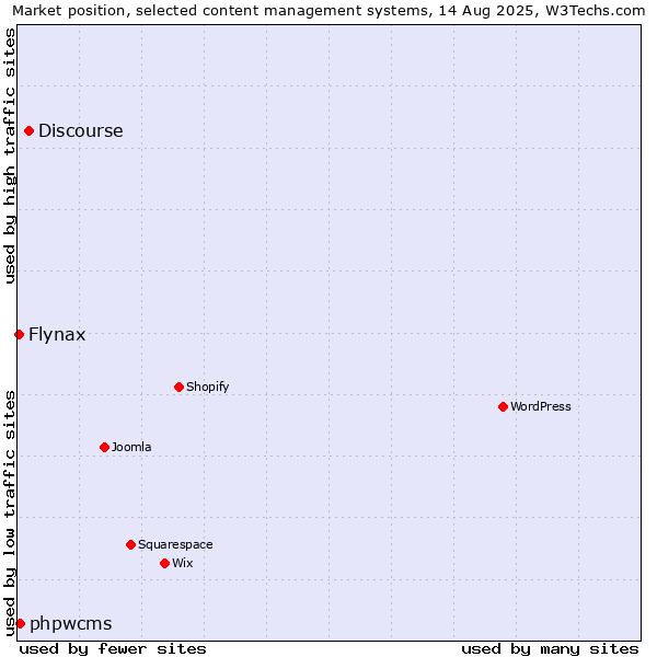 Market position of Discourse vs. phpwcms vs. Flynax