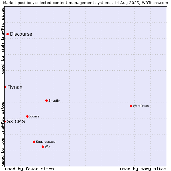 Market position of Discourse vs. Flynax vs. SX CMS