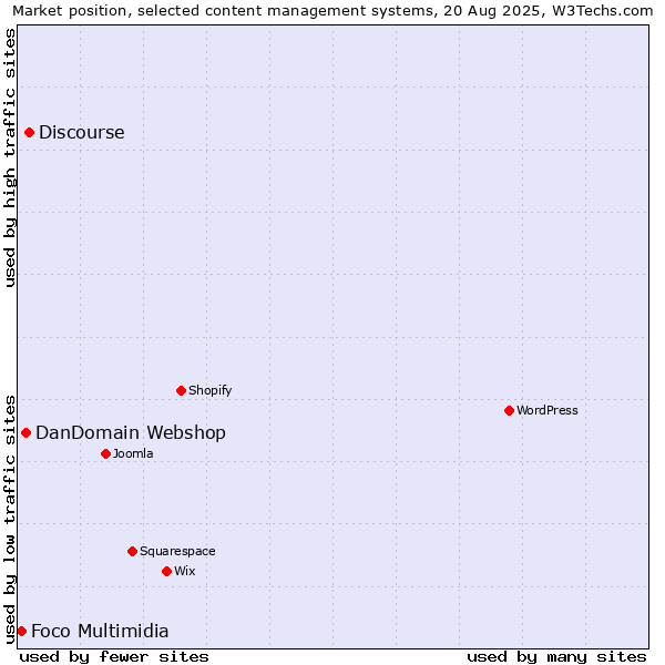Market position of Discourse vs. DanDomain Webshop vs. Foco Multimidia